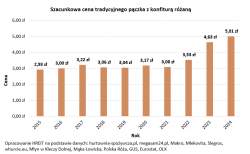 Polacy zjedzą pączki warte tyle co 391 mieszkań